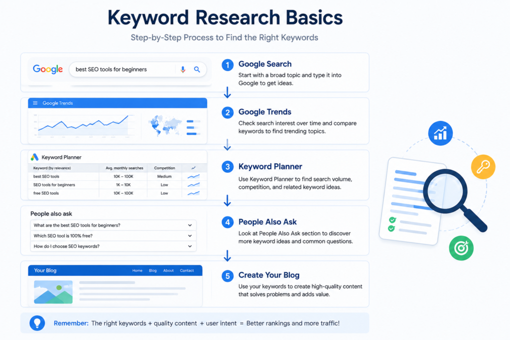 Keyword research process using Google Trends and Keyword Planner.
